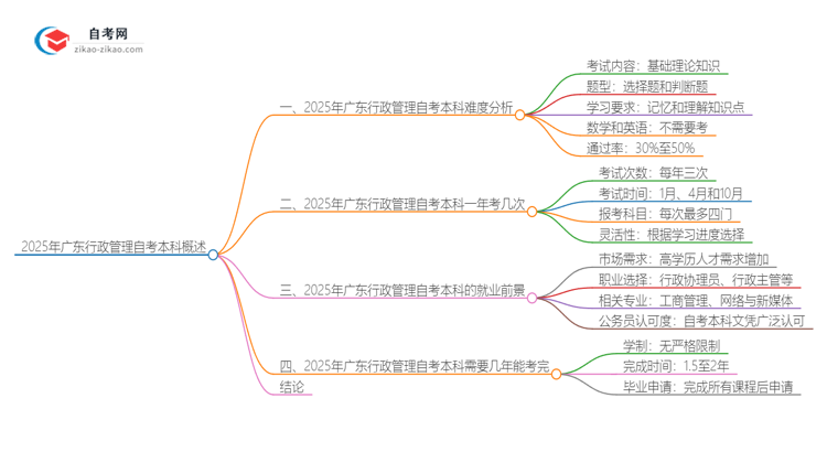 2025年广东行政管理自考本科难度如何?思维导图