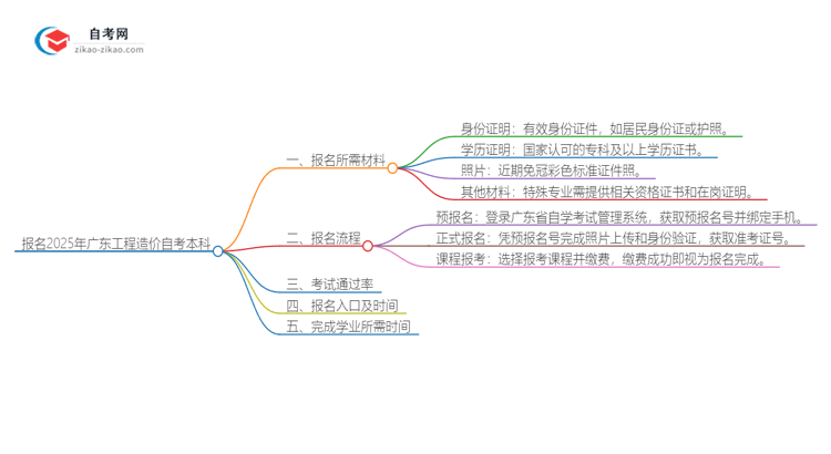 报名2025年广东工程造价自考本科需要哪些材料？思维导图