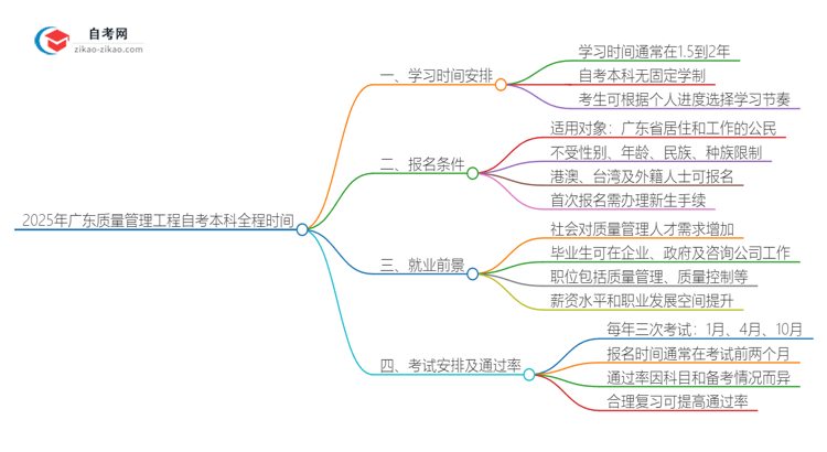 2025年广东质量管理工程自考本科从考试到毕业全程需要多长时间？思维导图