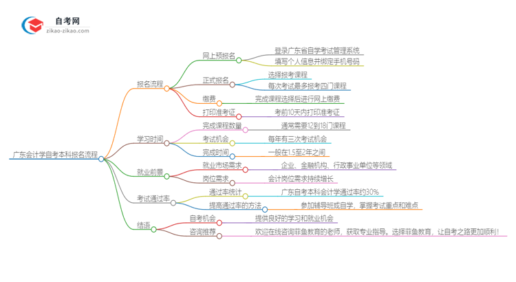 广东会计学自考本科2025年报名的详细流程!一篇搞定思维导图