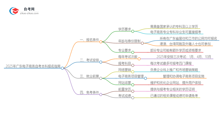 在广东报名2025年电子商务自考本科需要什么条件?思维导图