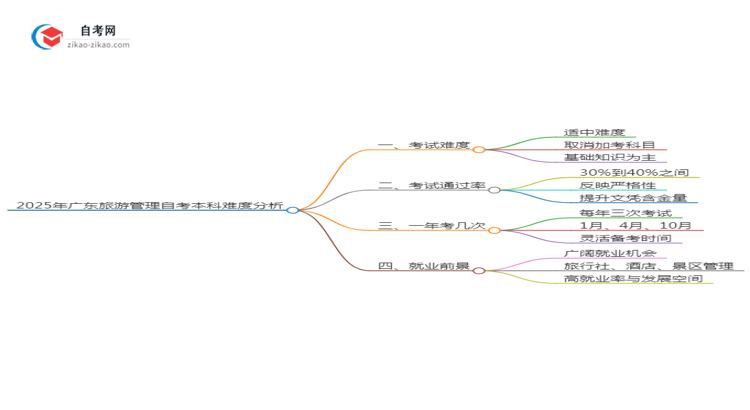 2025年广东旅游管理自考本科难度如何?思维导图