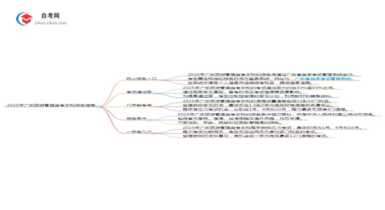2025年广东旅游管理自考本科如何网上报名?思维导图