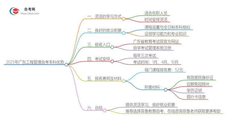 选择2025年广东工程管理自考本科的优势是什么？思维导图