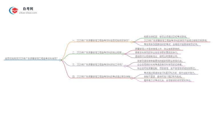 能给钱买2025年广东质量管理工程自考本科学历？思维导图