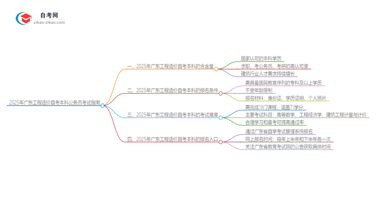 2025年广东工程造价自考本科学历能参加公务员考试吗?思维导图