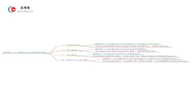 2025年广东金融自考本科成绩有效期保存多久?思维导图