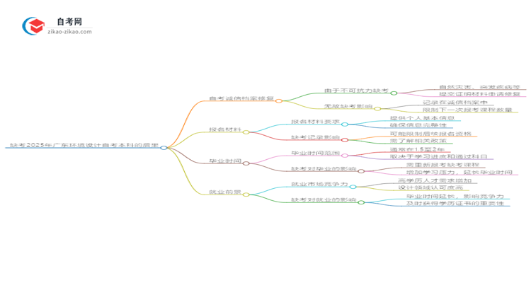 缺考2025年广东环境设计自考本科的后果是什么?思维导图