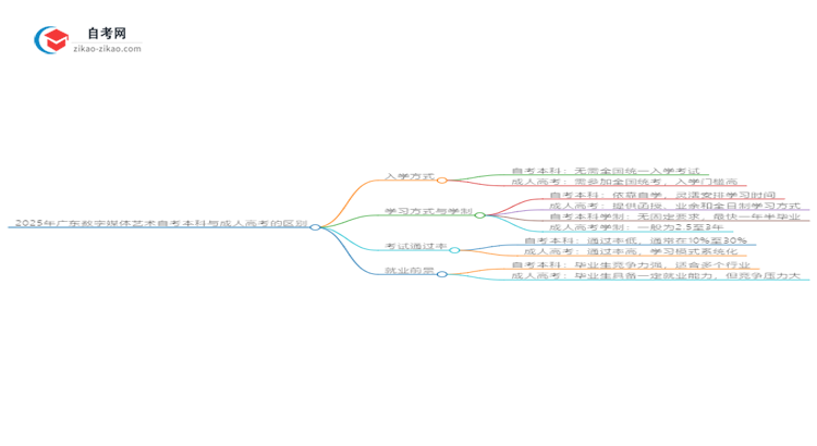2025年广东数字媒体艺术自考本科与成人高考的区别思维导图