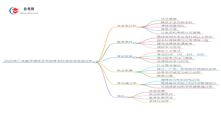 2025年广东数字媒体艺术自考本科学历含金量如何?思维导图