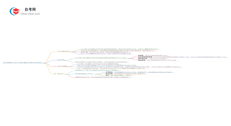 挂科后重考广东2025年环境设计自考本科可行吗?思维导图