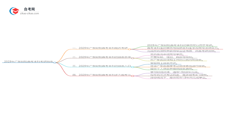 2025年广东财税自考本科学历能考研吗？思维导图