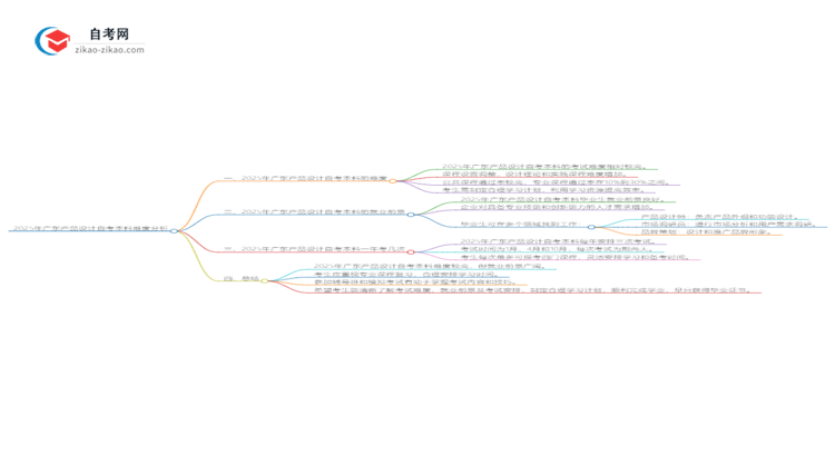 2025年广东产品设计自考本科难度如何?思维导图