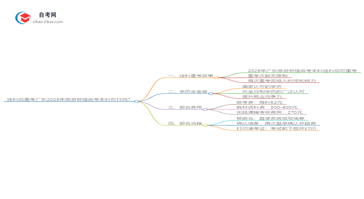 挂科后重考广东2025年旅游管理自考本科可行吗?思维导图