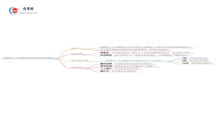 2025年广东金融自考本科如何网上报名?思维导图