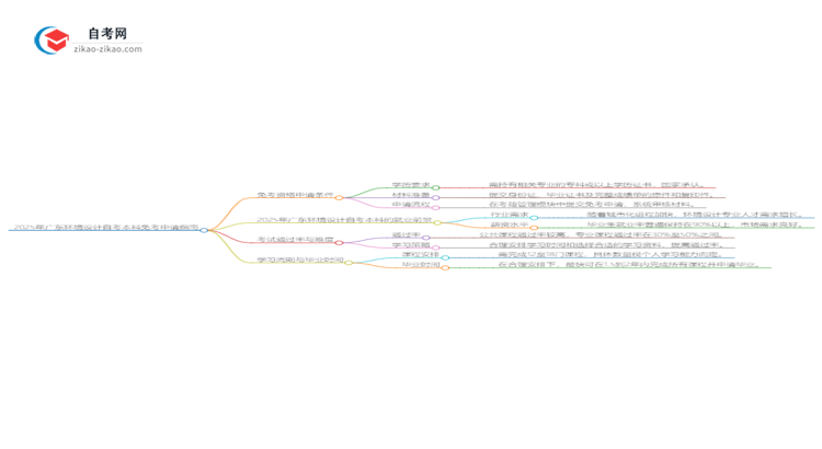 怎样申请免考2025年广东环境设计自考本科?思维导图
