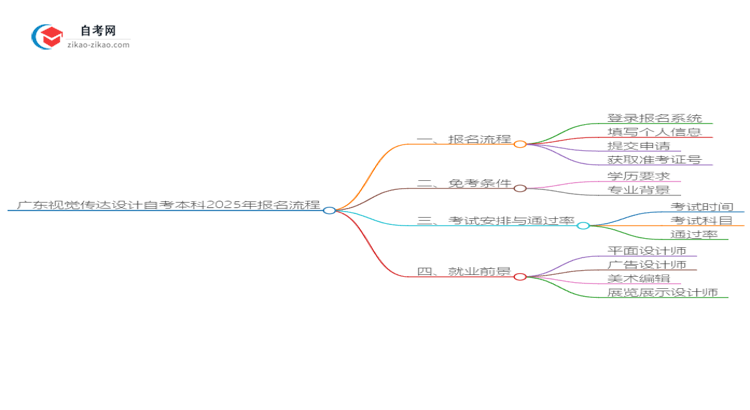 广东视觉传达设计自考本科2025年报名的详细流程!一篇搞定思维导图