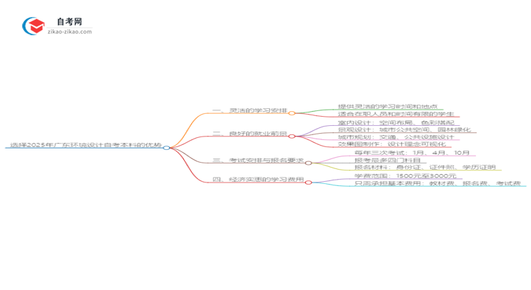 选择2025年广东环境设计自考本科的优势是什么?思维导图