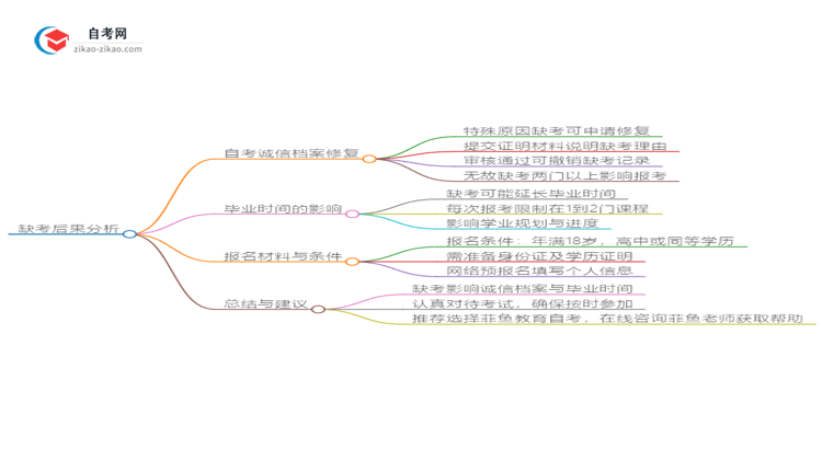 缺考2025年广东视觉传达设计自考本科的后果是什么?思维导图