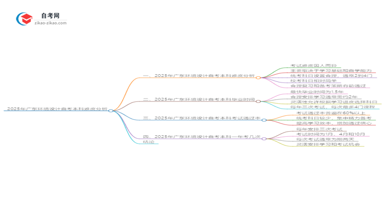 2025年广东环境设计自考本科难度如何?思维导图