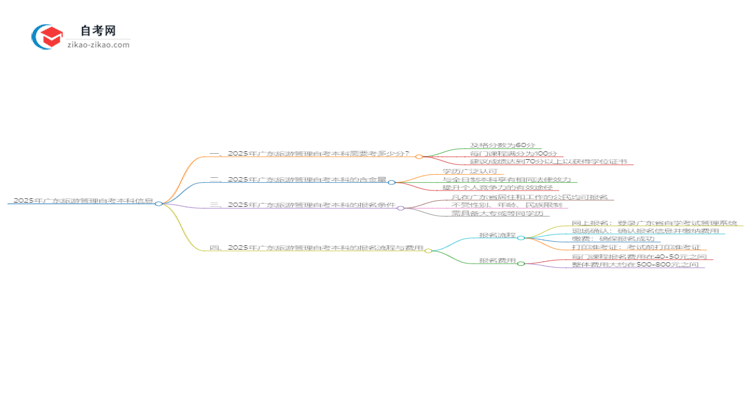 通过2025年广东旅游管理自考本科需要多少分?思维导图
