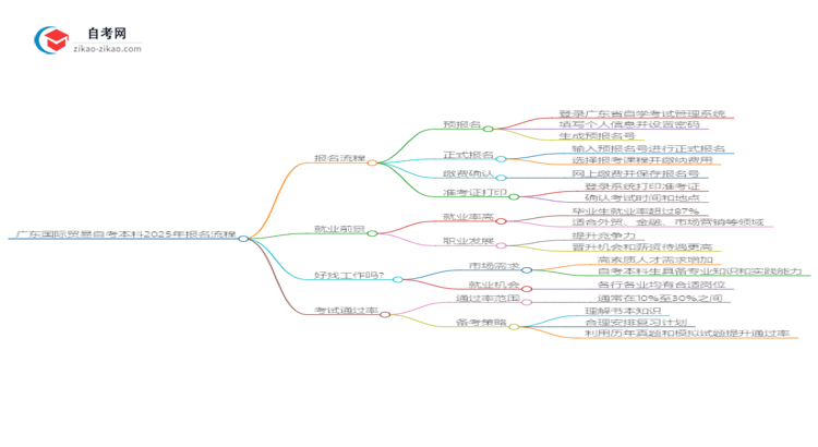 广东国际贸易自考本科2025年报名的详细流程!一篇搞定思维导图