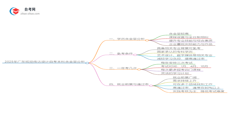2025年广东视觉传达设计自考本科学历含金量如何?思维导图