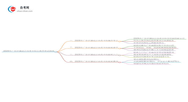 2025年广东环境设计自考本科学历能参加公务员考试吗?思维导图