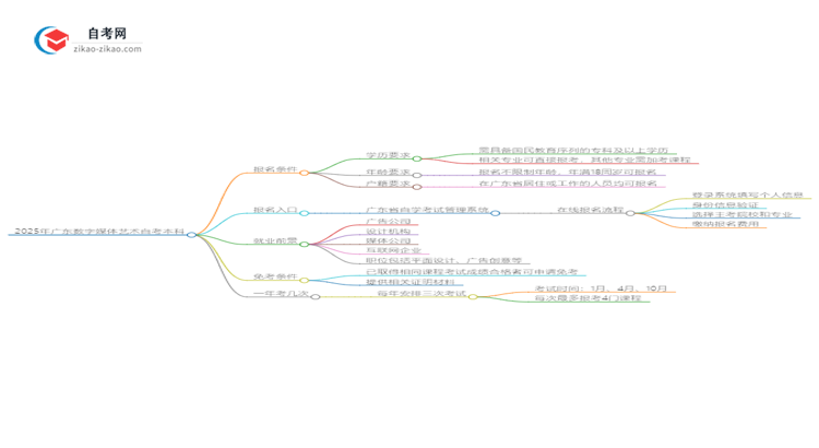 在广东报名2025年数字媒体艺术自考本科需要什么条件?思维导图