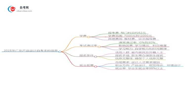 2025年广东产品设计自考本科学费是多少?思维导图