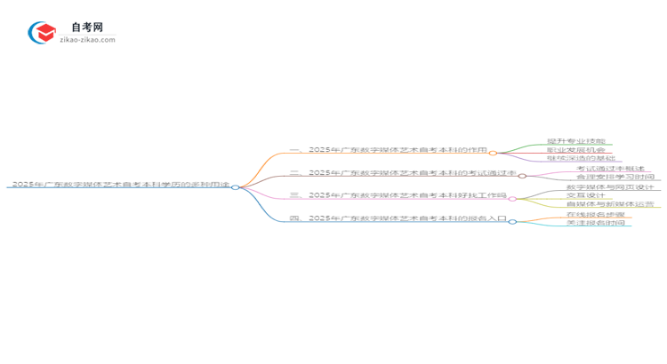 2025年广东数字媒体艺术自考本科学历的多种用途(有些还真有人不知道)思维导图