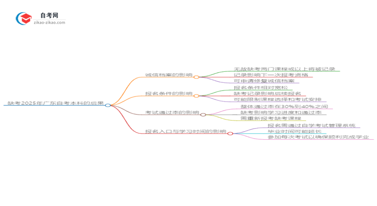 缺考2025年广东产品设计自考本科的后果是什么?思维导图