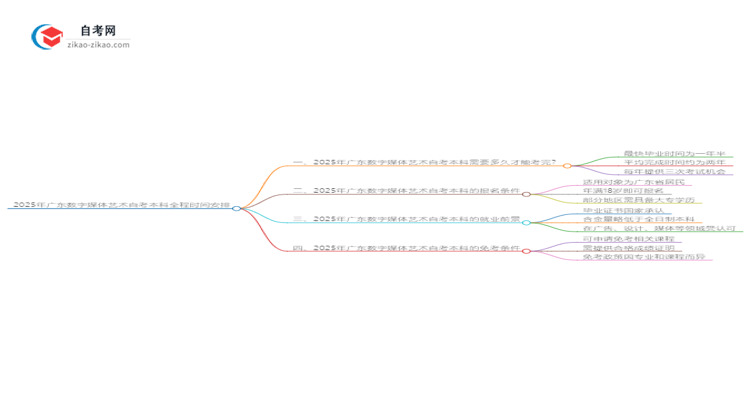 2025年广东数字媒体艺术自考本科从考试到毕业全程需要多长时间？思维导图