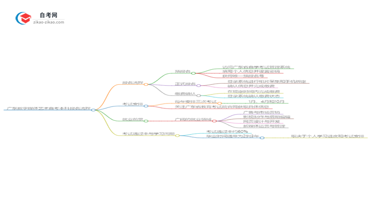 广东数字媒体艺术自考本科2025年报名的详细流程!一篇搞定思维导图