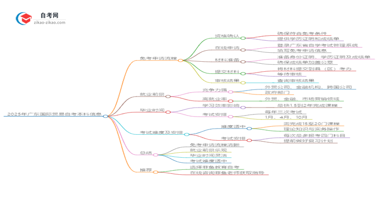 怎样申请免考2025年广东国际贸易自考本科?思维导图