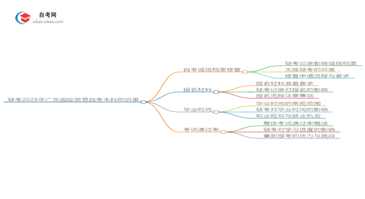 缺考2025年广东国际贸易自考本科的后果是什么?思维导图