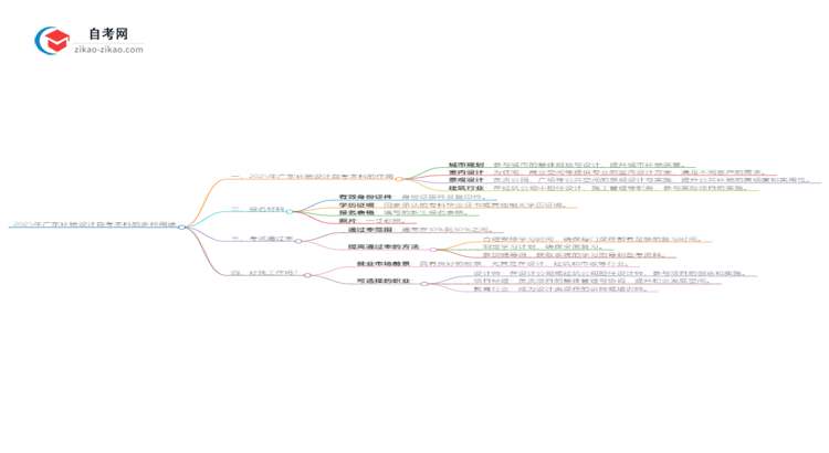 2025年广东环境设计自考本科学历的多种用途（有些还真有人不知道）思维导图