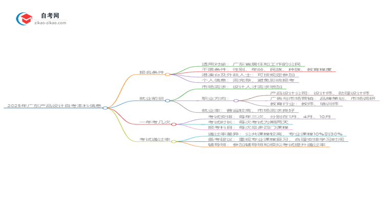 在广东报名2025年产品设计自考本科需要什么条件？思维导图