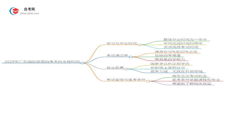 2025年广东国际贸易自考本科从考试到毕业全程需要多长时间?思维导图