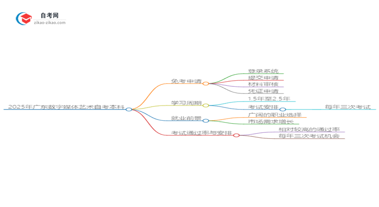 怎样申请免考2025年广东数字媒体艺术自考本科?思维导图