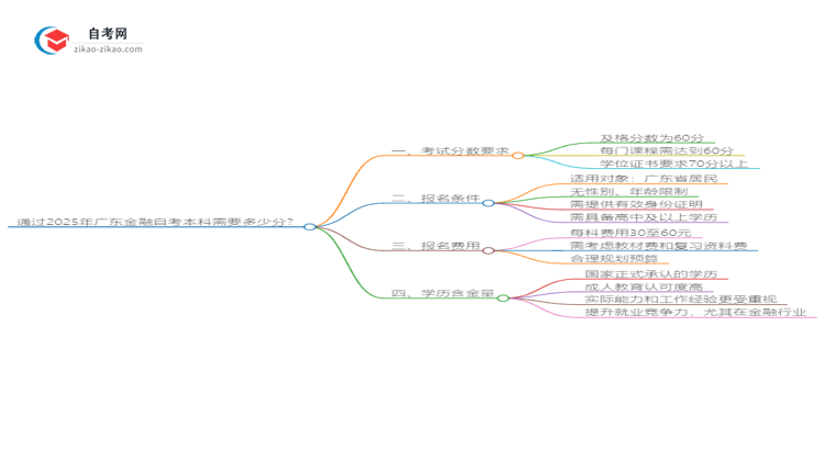 通过2025年广东金融自考本科需要多少分?思维导图