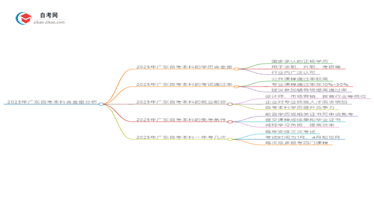 2025年广东产品设计自考本科学历含金量如何?思维导图