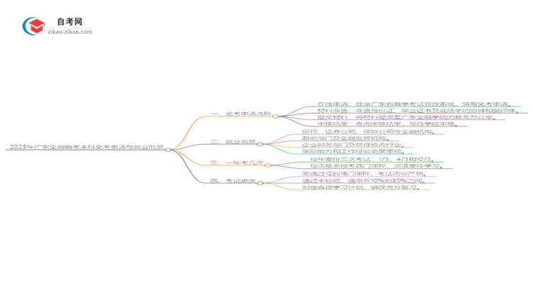 怎样申请免考2025年广东金融自考本科?思维导图