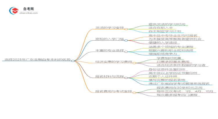 选择2025年广东金融自考本科的优势是什么?思维导图