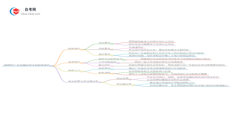 在广东报名2025年金融自考本科需要什么条件?思维导图