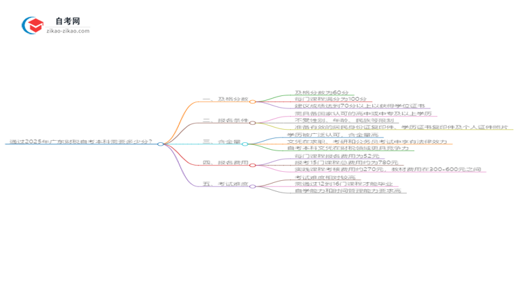 通过2025年广东财税自考本科需要多少分?思维导图