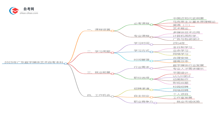 2025年广东数字媒体艺术自考本科难度如何?思维导图