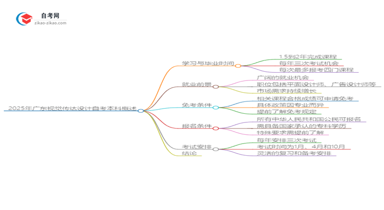 2025年广东视觉传达设计自考本科从考试到毕业全程需要多长时间?思维导图