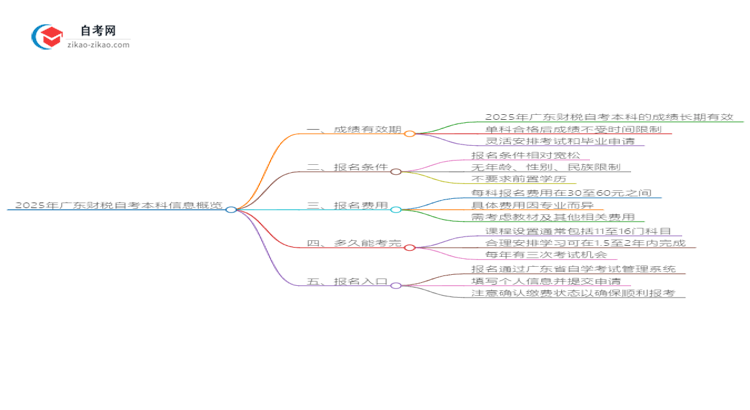2025年广东财税自考本科成绩有效期保存多久?思维导图