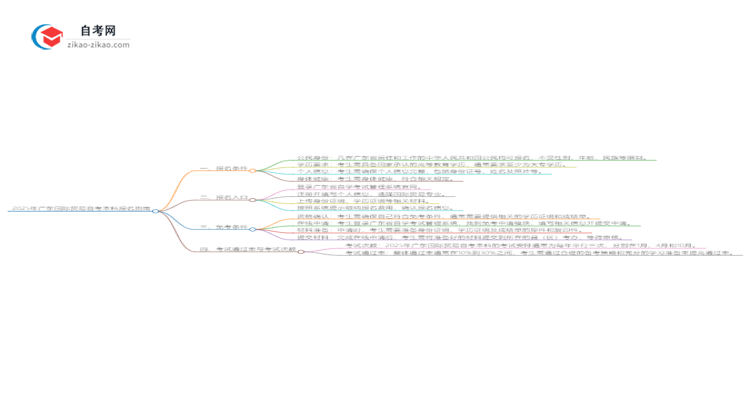 在广东报名2025年国际贸易自考本科需要什么条件?思维导图